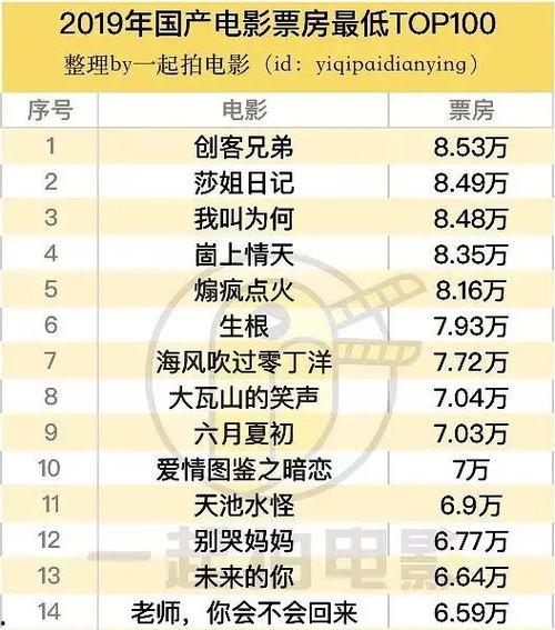国语票房最低,揭秘国语电影最低票房背后的故事