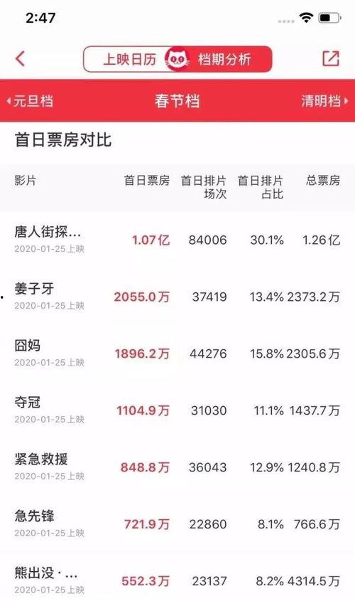 国语票房最低,揭秘国语电影最低票房背后的故事
